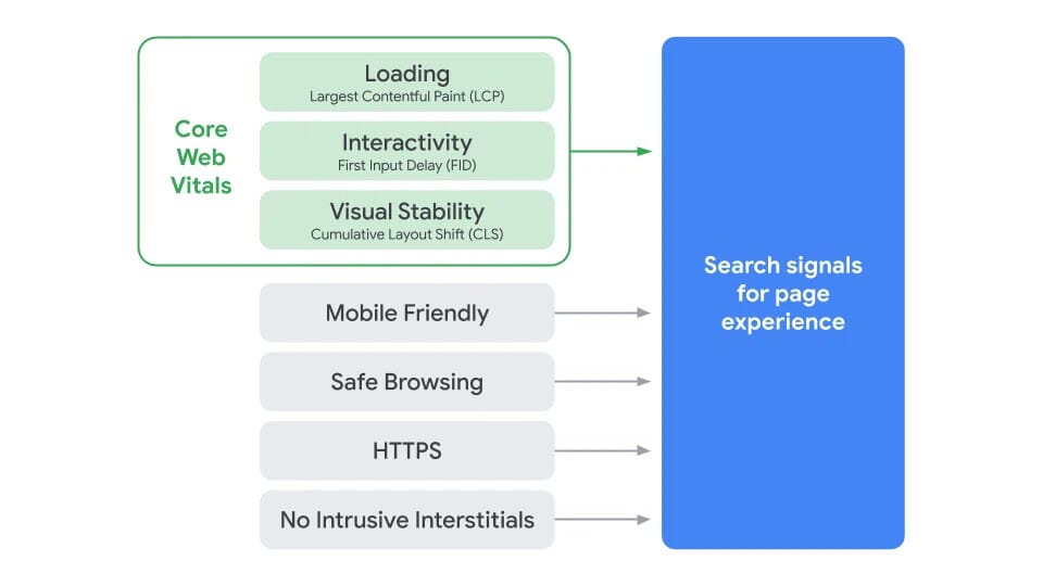 Page Experience Signal and Core Web Vitals from Google